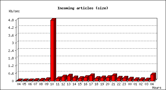 Incoming articles (size)