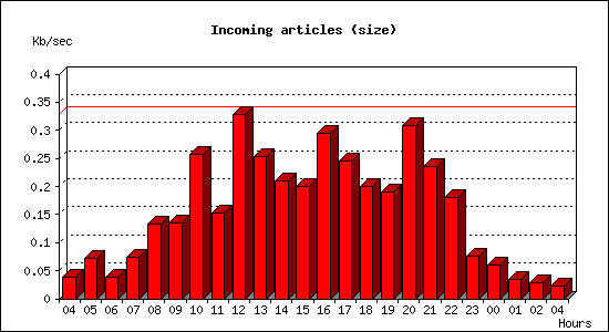 Incoming articles (size)