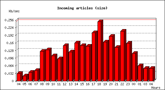 Incoming articles (size)