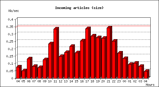 Incoming articles (size)