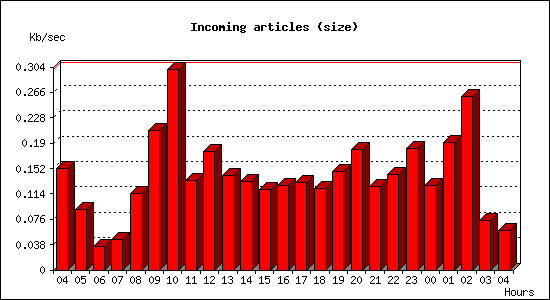 Incoming articles (size)