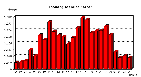 Incoming articles (size)