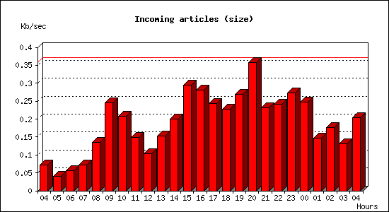 Incoming articles (size)