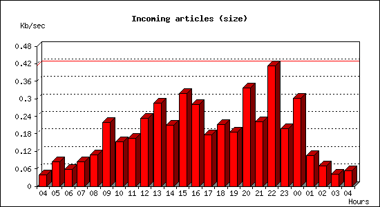 Incoming articles (size)