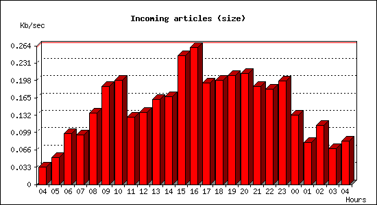 Incoming articles (size)