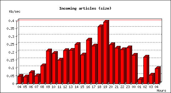 Incoming articles (size)