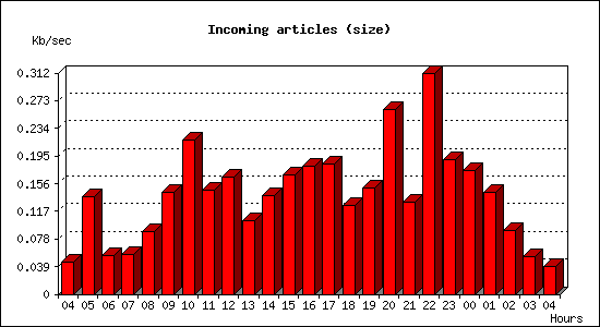 Incoming articles (size)