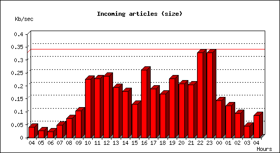 Incoming articles (size)