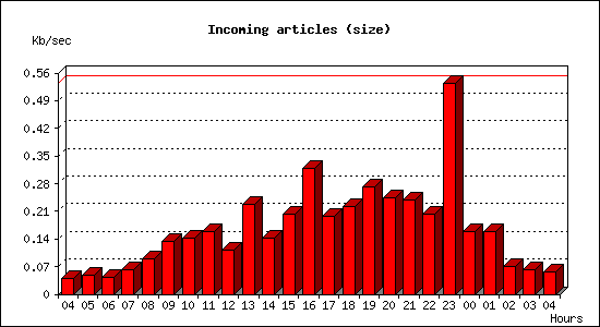 Incoming articles (size)