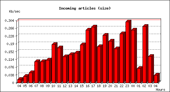 Incoming articles (size)