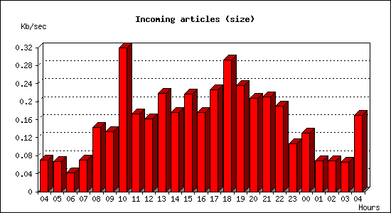 Incoming articles (size)