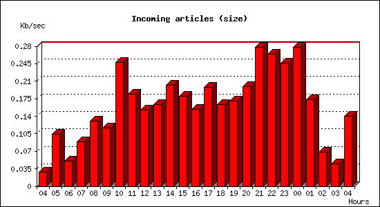 Incoming articles (size)