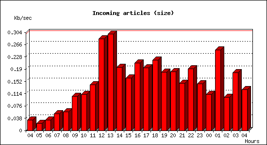 Incoming articles (size)