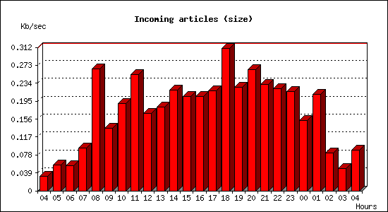 Incoming articles (size)