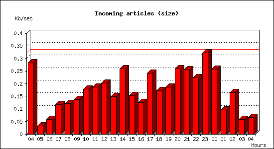 Incoming articles (size)