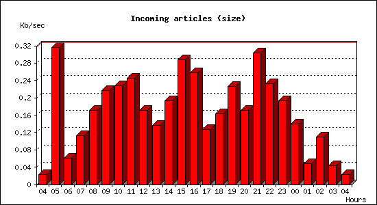 Incoming articles (size)