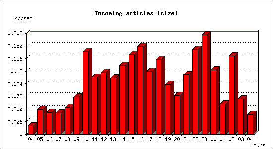 Incoming articles (size)