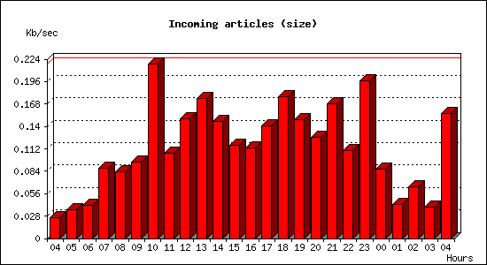 Incoming articles (size)