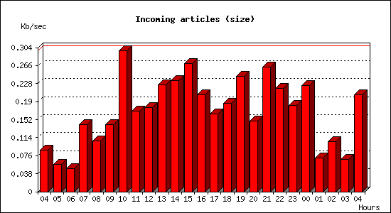 Incoming articles (size)