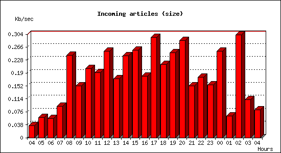 Incoming articles (size)