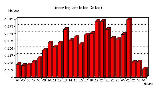 Incoming articles (size)