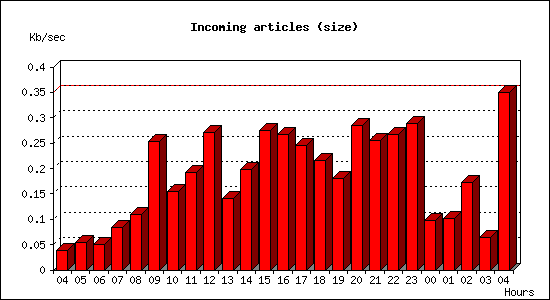 Incoming articles (size)