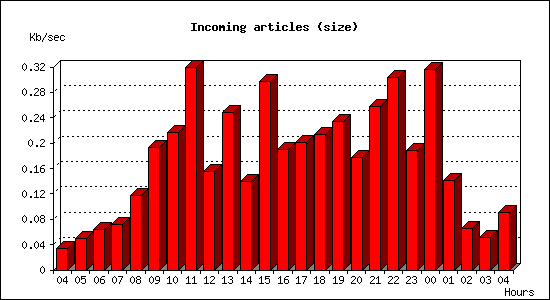 Incoming articles (size)