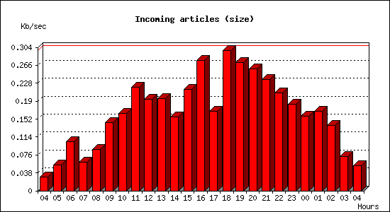 Incoming articles (size)