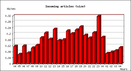 Incoming articles (size)