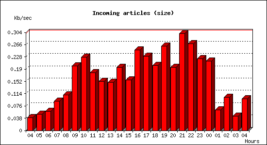 Incoming articles (size)