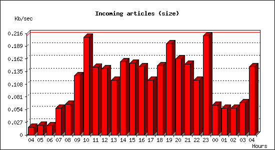 Incoming articles (size)