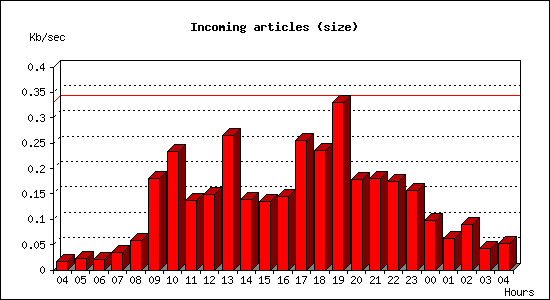 Incoming articles (size)