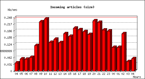 Incoming articles (size)