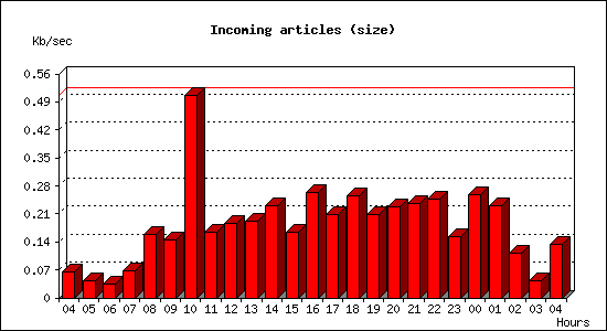 Incoming articles (size)