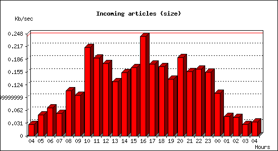 Incoming articles (size)