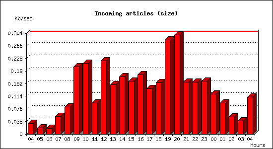 Incoming articles (size)