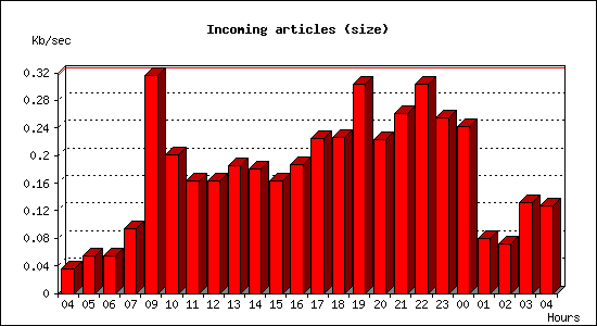 Incoming articles (size)