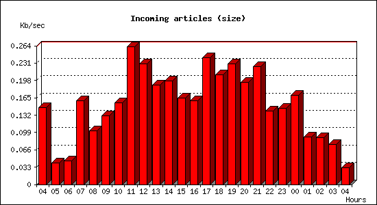 Incoming articles (size)