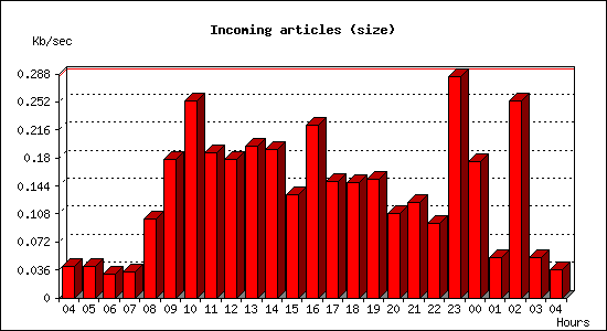 Incoming articles (size)