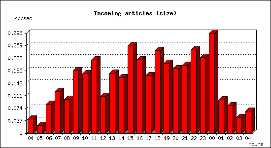 Incoming articles (size)