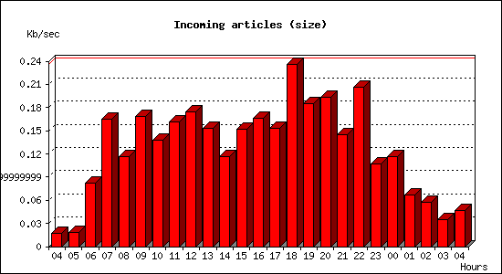 Incoming articles (size)