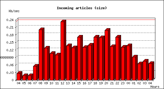 Incoming articles (size)