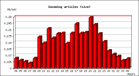 Incoming articles (size)