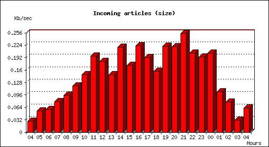 Incoming articles (size)