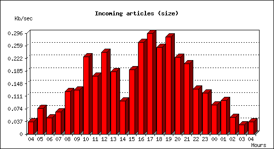 Incoming articles (size)