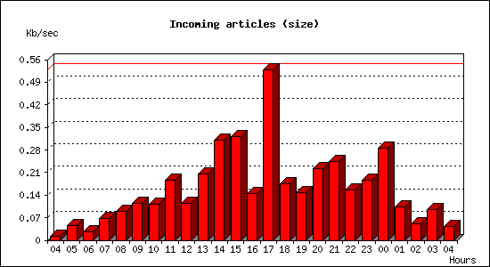 Incoming articles (size)