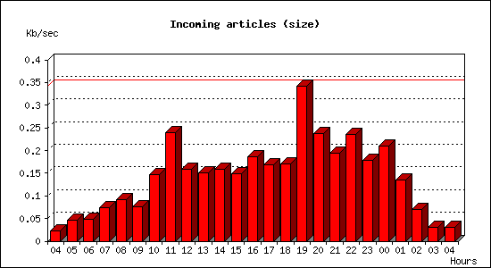 Incoming articles (size)