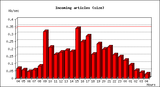 Incoming articles (size)