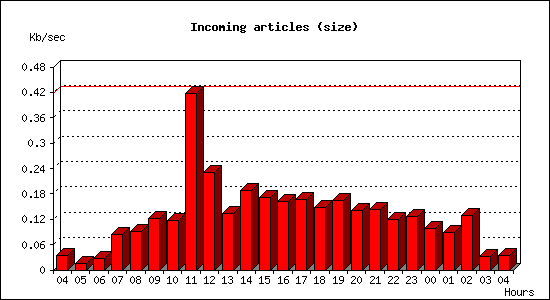 Incoming articles (size)