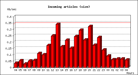 Incoming articles (size)